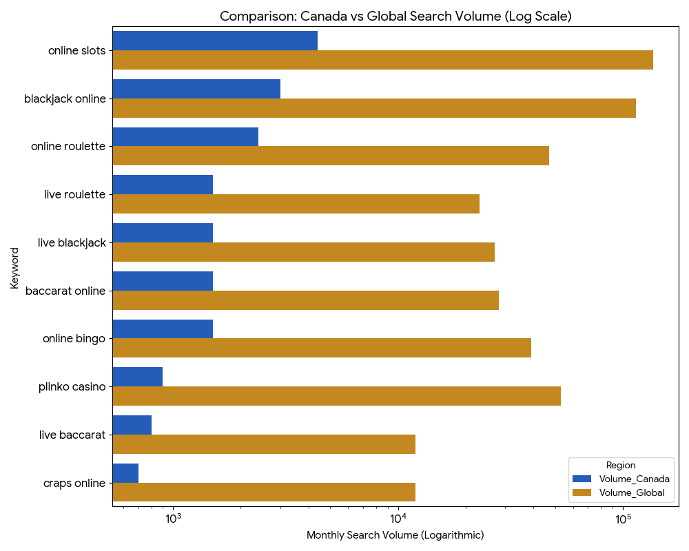 canadian-vs-global-search-volumes