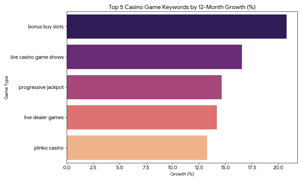 top-5-casino-games-growth-yearly