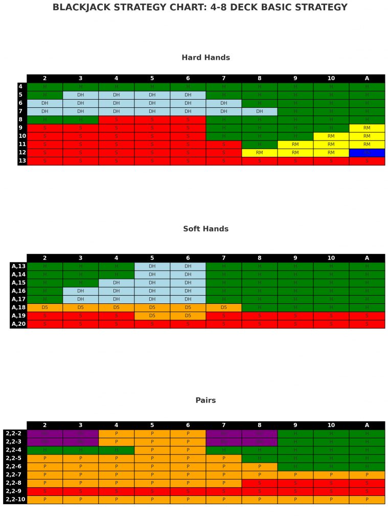 4 - 8 Deck Basic Blackjack Strategy Chart