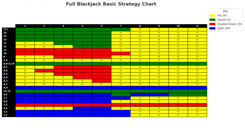 Blackjack Basic Strategy Chart