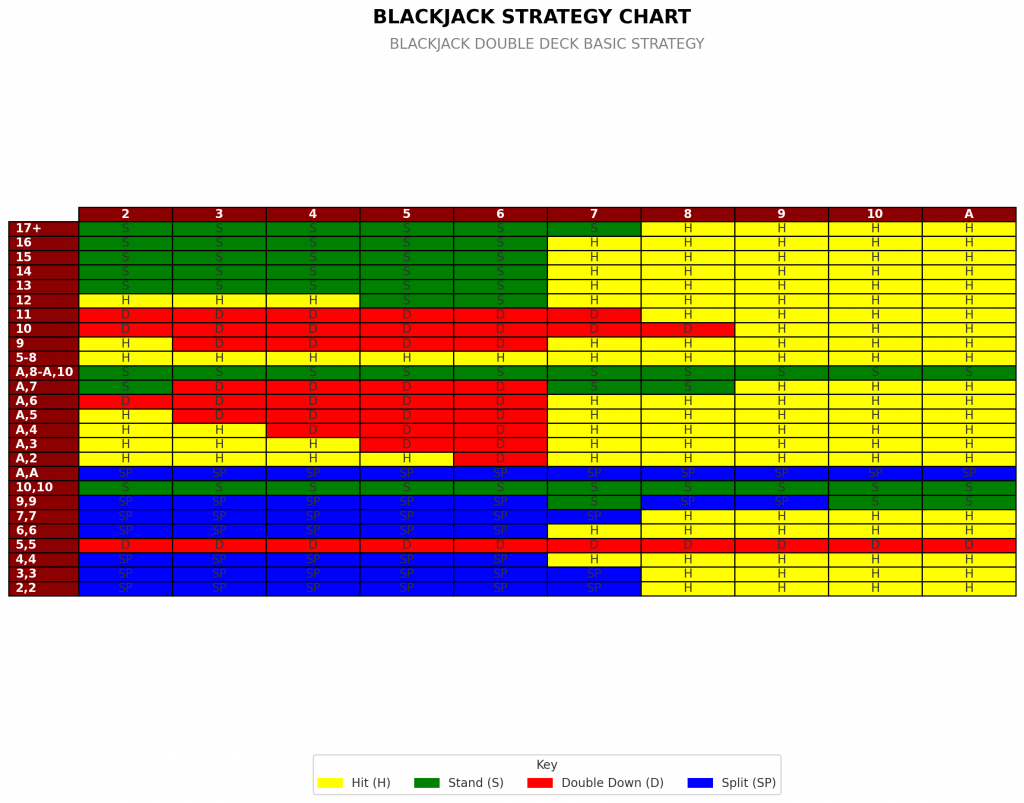 Double Deck Basic Blackjack Strategy Chart