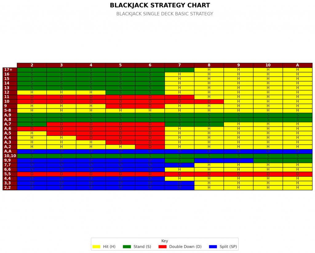 Single Deck Basic Blackjack Strategy Chart